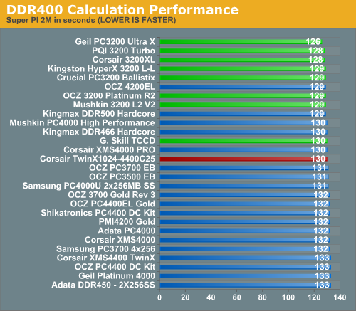 DDR400 Calculation Performance